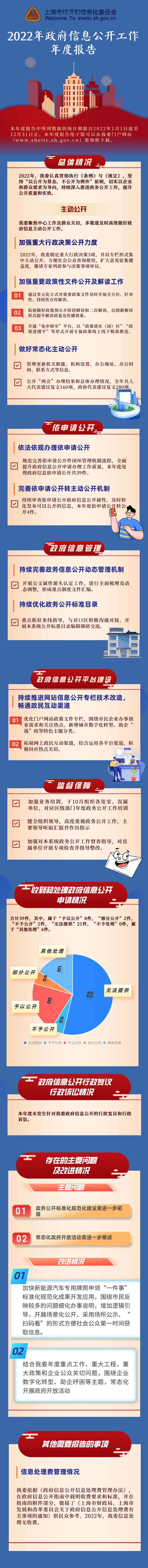 2022年上海市经济和信息化委员会政府信息公开工作年度报告图文解读.jpg
